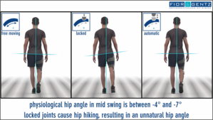 Comparison of the function of a KAFO orthosis in the side view, each with a freely movable, locked and automatic knee joint with stance phases controlled sco in the middle swing phase Hip hiking unnatural trunk movement